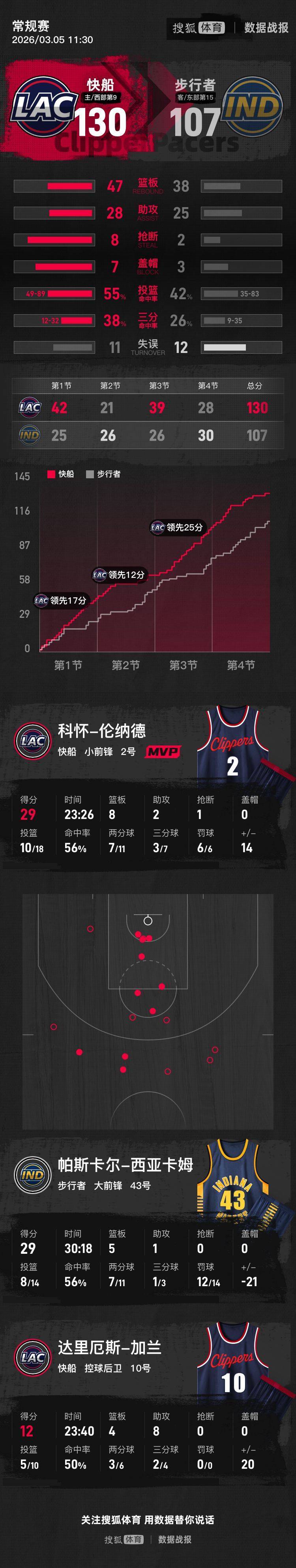 离谱！冲刺阶段洛杉矶快船手感冰凉广东宏远临场应变备战NBA常规赛，姆巴佩连续十五场比赛得分超过晋级
